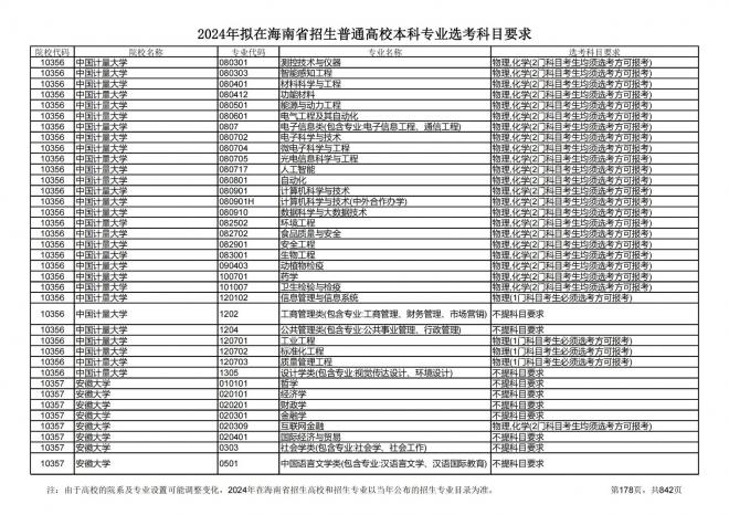 2024年拟在海南招生的普通高校本科专业选考科目要求
