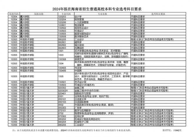 2024年拟在海南招生的普通高校本科专业选考科目要求