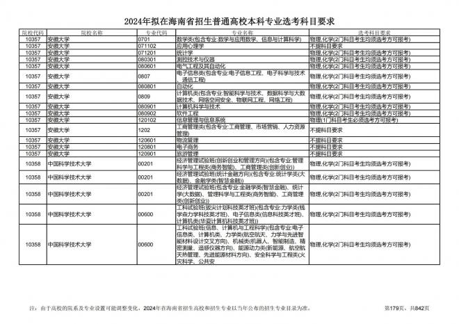 2024年拟在海南招生的普通高校本科专业选考科目要求