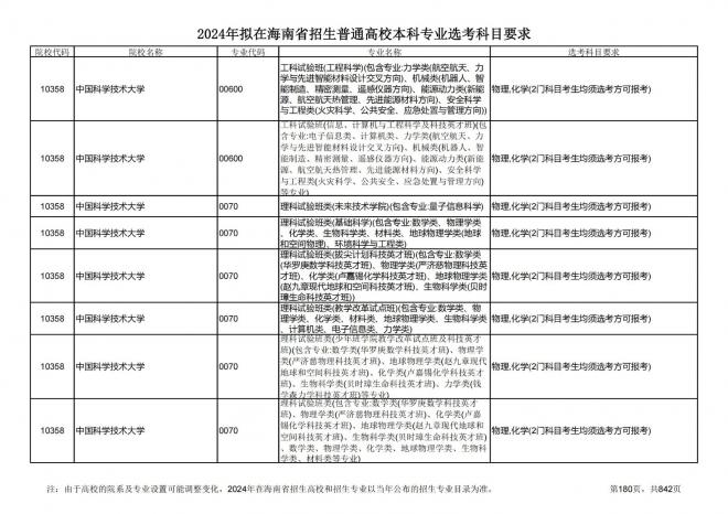 2024年拟在海南招生的普通高校本科专业选考科目要求