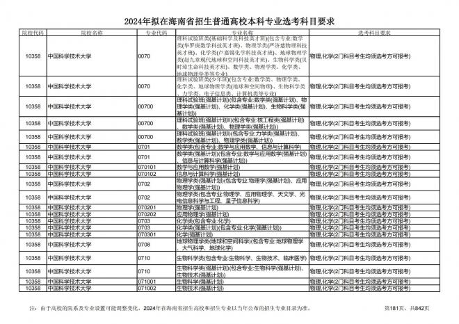 2024年拟在海南招生的普通高校本科专业选考科目要求