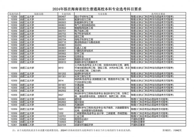 2024年拟在海南招生的普通高校本科专业选考科目要求