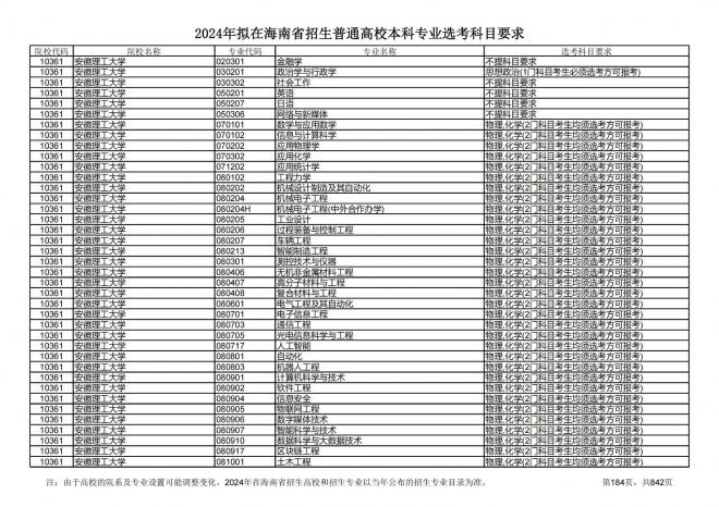 2024年拟在海南招生的普通高校本科专业选考科目要求