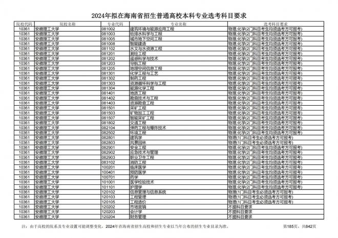 2024年拟在海南招生的普通高校本科专业选考科目要求