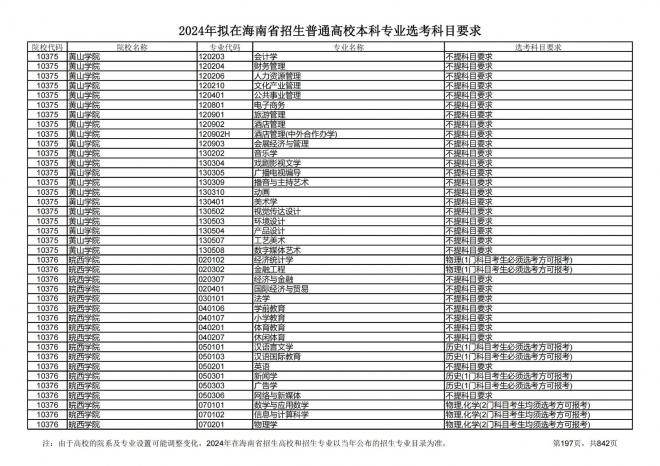 2024年拟在海南招生的普通高校本科专业选考科目要求