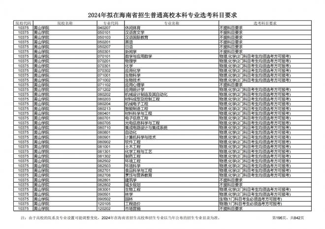 2024年拟在海南招生的普通高校本科专业选考科目要求