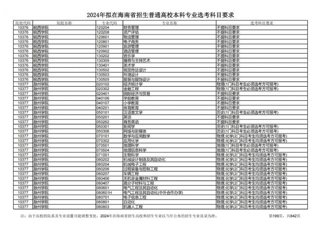 2024年拟在海南招生的普通高校本科专业选考科目要求
