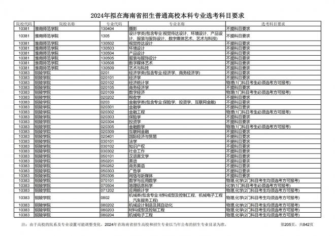 2024年拟在海南招生的普通高校本科专业选考科目要求