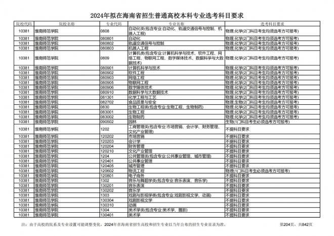 2024年拟在海南招生的普通高校本科专业选考科目要求