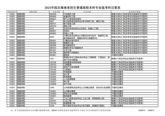 2024年拟在海南招生的普通高校本科专业选考科目要求