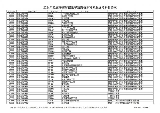 2024年拟在海南招生的普通高校本科专业选考科目要求