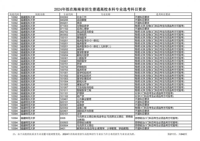 2024年拟在海南招生的普通高校本科专业选考科目要求