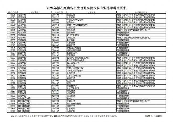 2024年拟在海南招生的普通高校本科专业选考科目要求