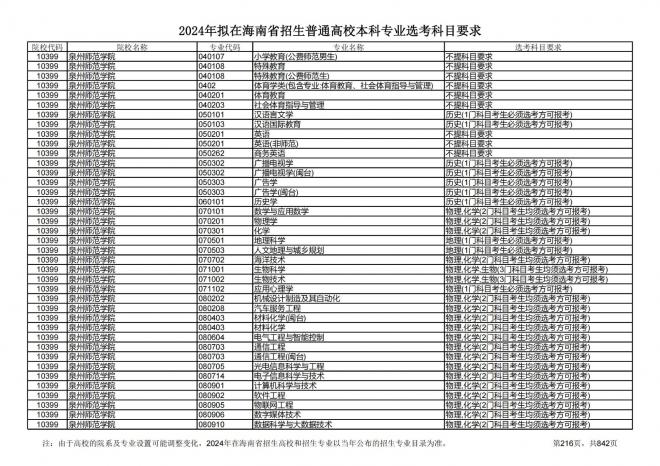 2024年拟在海南招生的普通高校本科专业选考科目要求