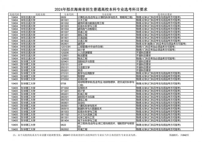 2024年拟在海南招生的普通高校本科专业选考科目要求