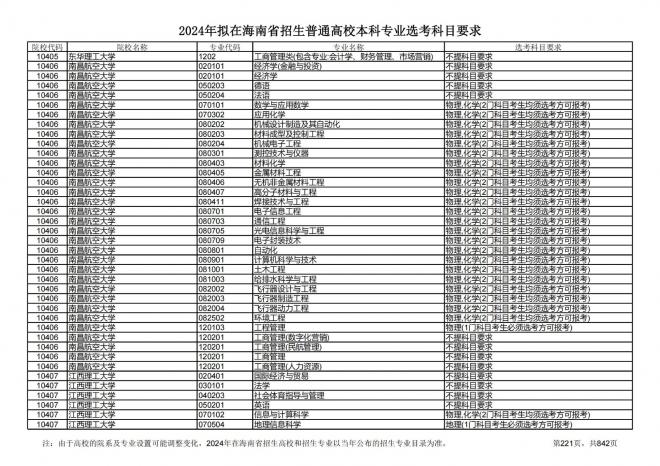 2024年拟在海南招生的普通高校本科专业选考科目要求