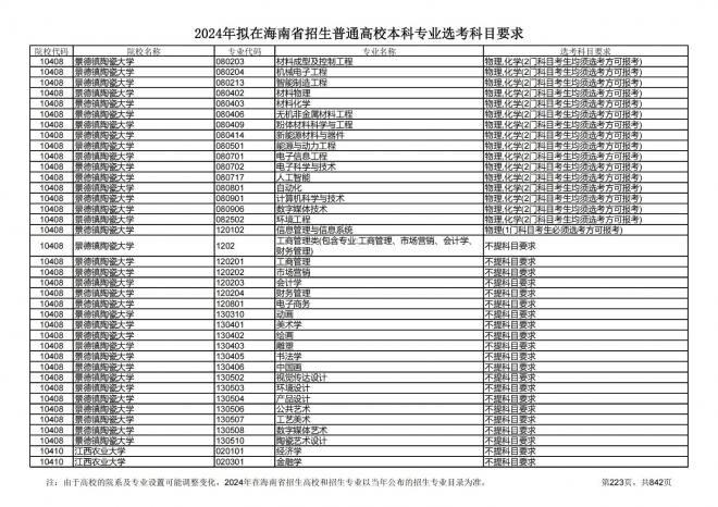 2024年拟在海南招生的普通高校本科专业选考科目要求