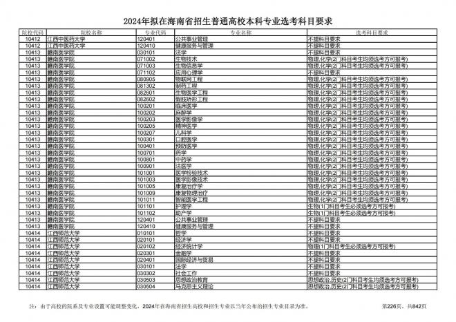2024年拟在海南招生的普通高校本科专业选考科目要求