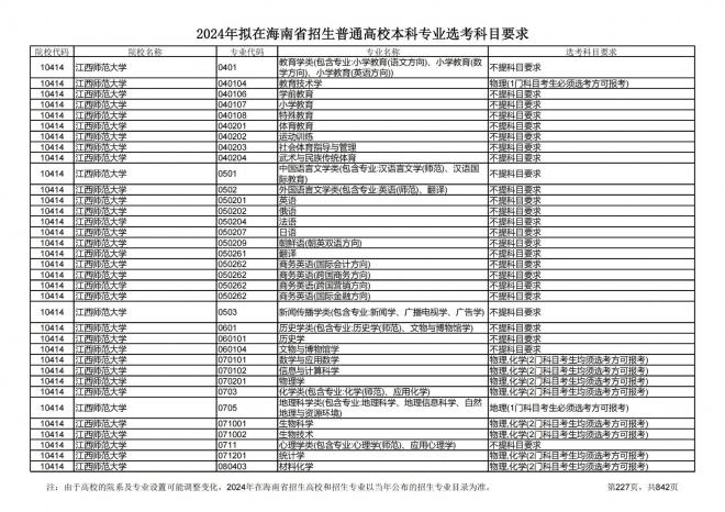 2024年拟在海南招生的普通高校本科专业选考科目要求
