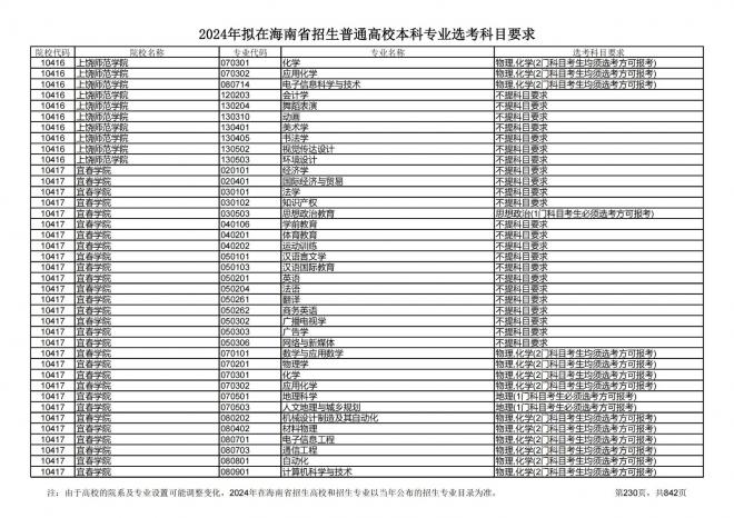 2024年拟在海南招生的普通高校本科专业选考科目要求
