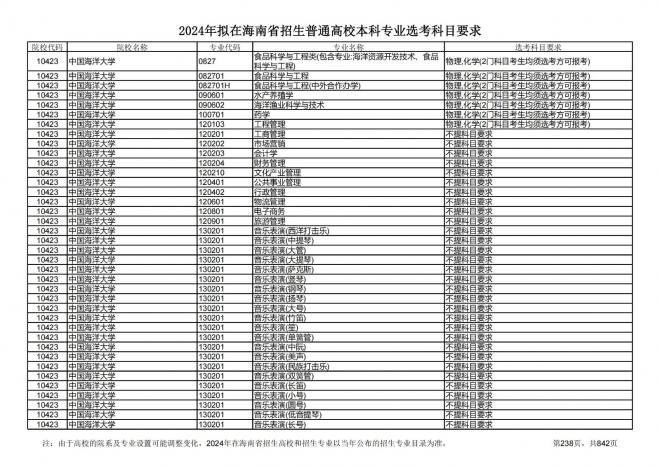 2024年拟在海南招生的普通高校本科专业选考科目要求