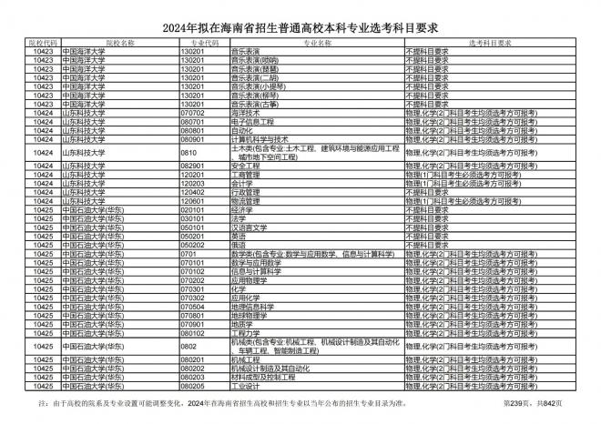 2024年拟在海南招生的普通高校本科专业选考科目要求