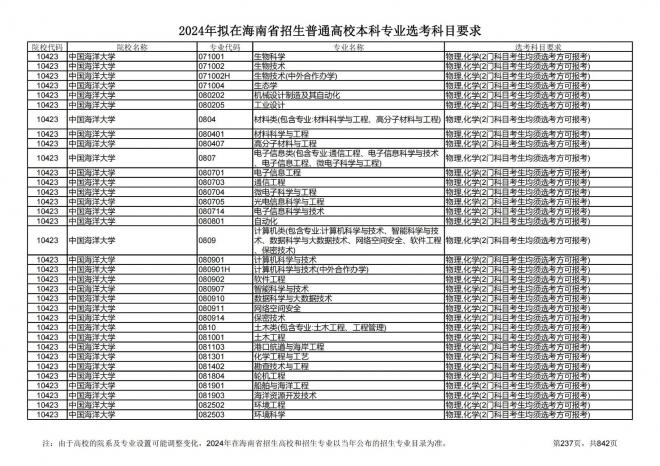 2024年拟在海南招生的普通高校本科专业选考科目要求