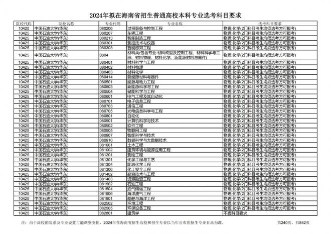 2024年拟在海南招生的普通高校本科专业选考科目要求