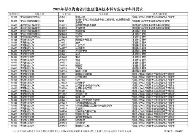 2024年拟在海南招生的普通高校本科专业选考科目要求