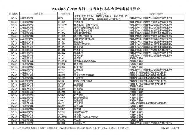 2024年拟在海南招生的普通高校本科专业选考科目要求