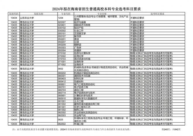 2024年拟在海南招生的普通高校本科专业选考科目要求