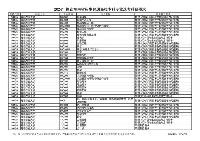 2024年拟在海南招生的普通高校本科专业选考科目要求