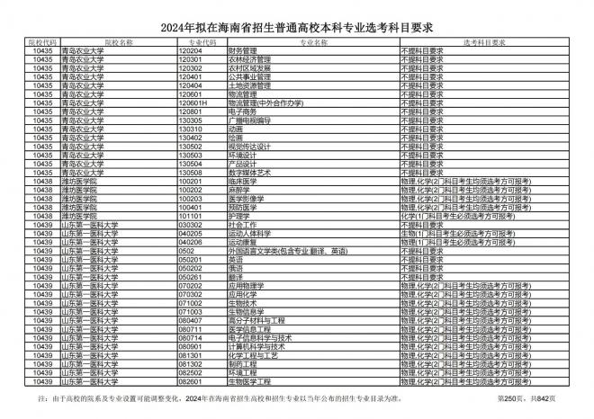 2024年拟在海南招生的普通高校本科专业选考科目要求