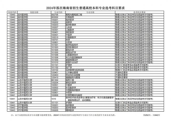 2024年拟在海南招生的普通高校本科专业选考科目要求