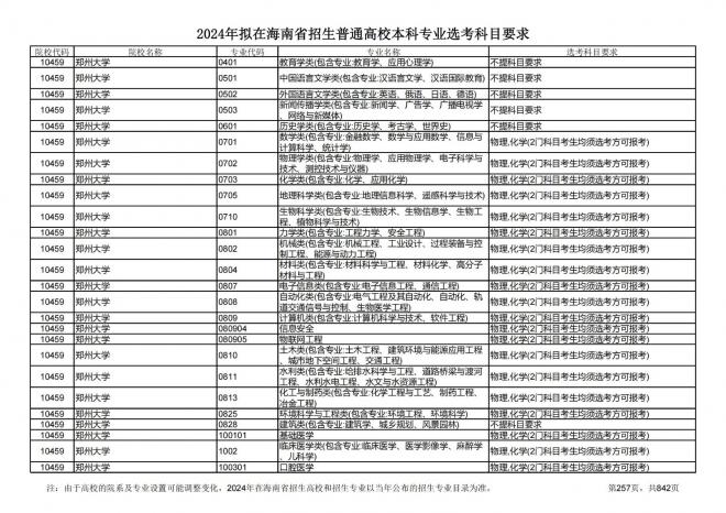 2024年拟在海南招生的普通高校本科专业选考科目要求