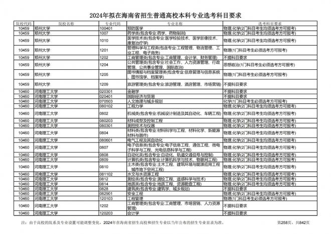2024年拟在海南招生的普通高校本科专业选考科目要求
