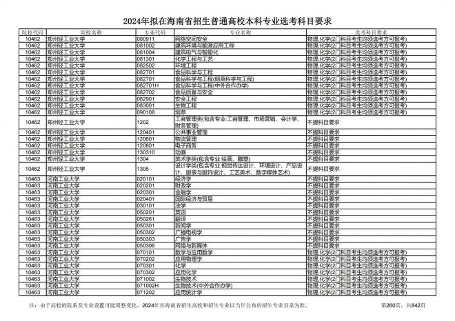 2024年拟在海南招生的普通高校本科专业选考科目要求