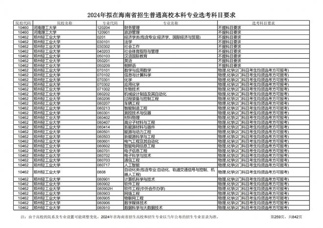 2024年拟在海南招生的普通高校本科专业选考科目要求