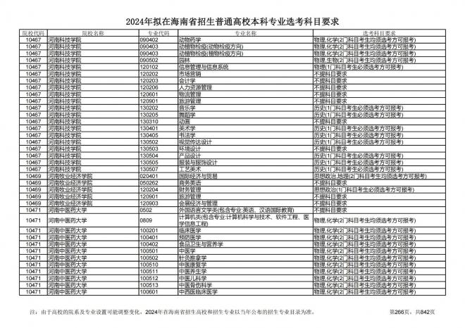 2024年拟在海南招生的普通高校本科专业选考科目要求