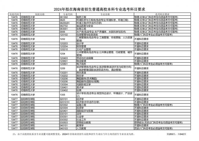 2024年拟在海南招生的普通高校本科专业选考科目要求