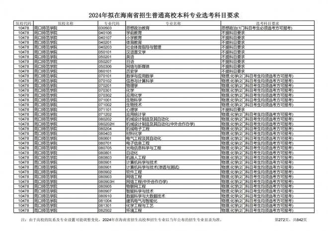2024年拟在海南招生的普通高校本科专业选考科目要求