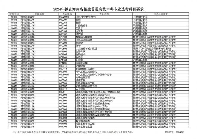 2024年拟在海南招生的普通高校本科专业选考科目要求