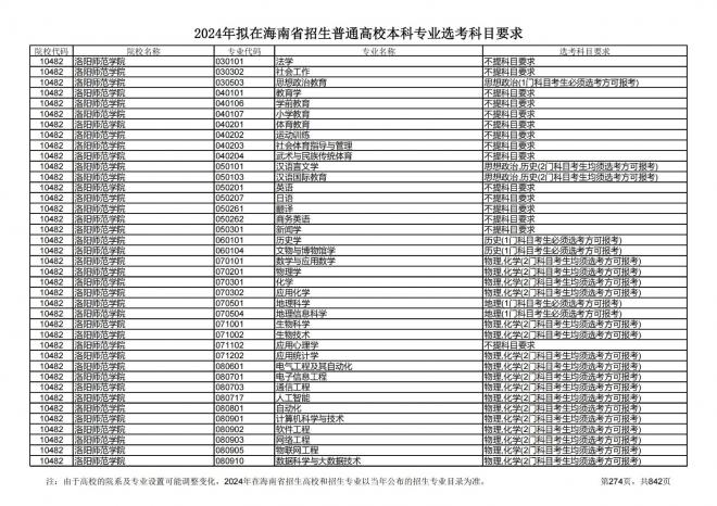 2024年拟在海南招生的普通高校本科专业选考科目要求