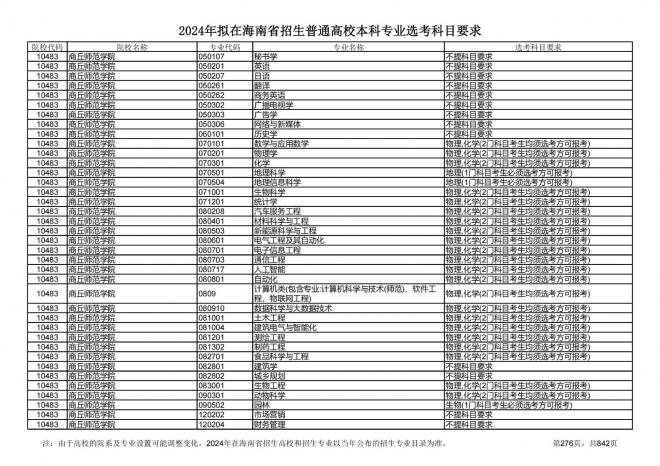 2024年拟在海南招生的普通高校本科专业选考科目要求