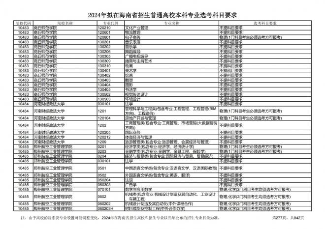 2024年拟在海南招生的普通高校本科专业选考科目要求