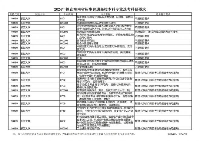 2024年拟在海南招生的普通高校本科专业选考科目要求