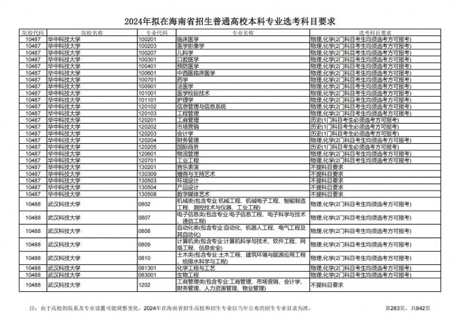 2024年拟在海南招生的普通高校本科专业选考科目要求