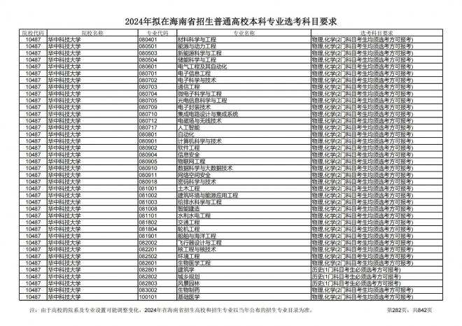 2024年拟在海南招生的普通高校本科专业选考科目要求