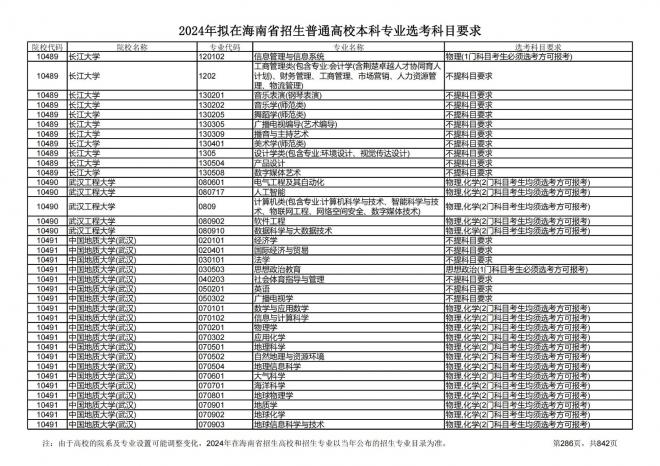2024年拟在海南招生的普通高校本科专业选考科目要求