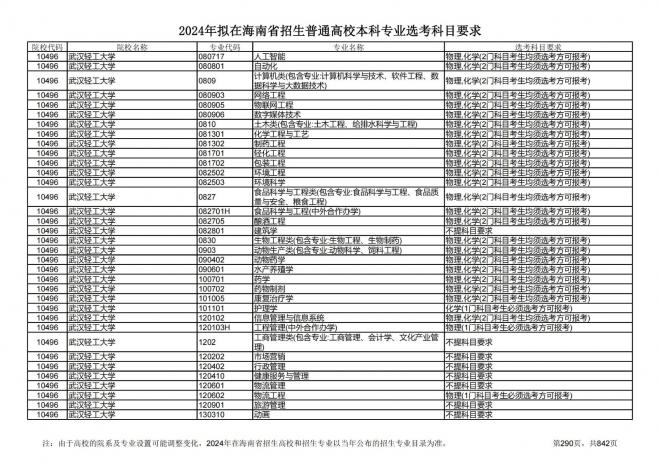 2024年拟在海南招生的普通高校本科专业选考科目要求
